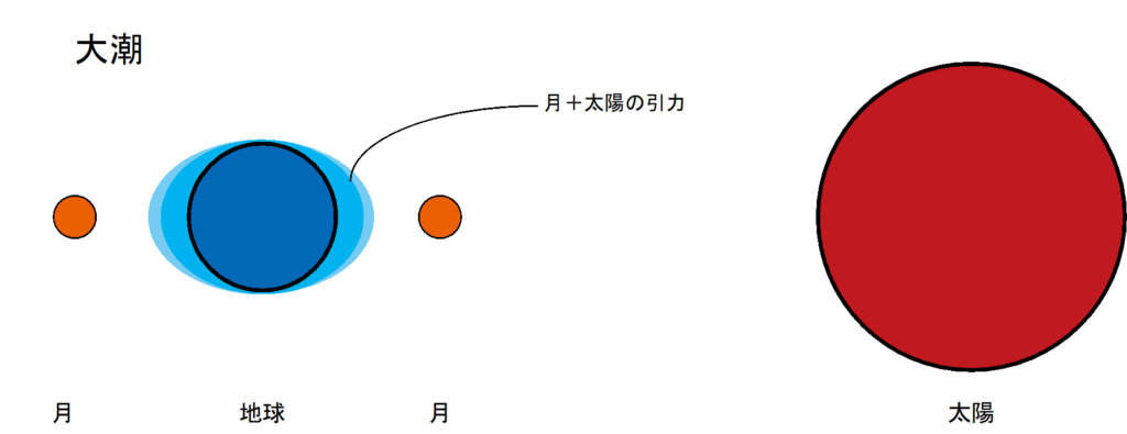 満潮と干潮はなぜ起こるのか 潮汐の仕組み ぷち教養主義