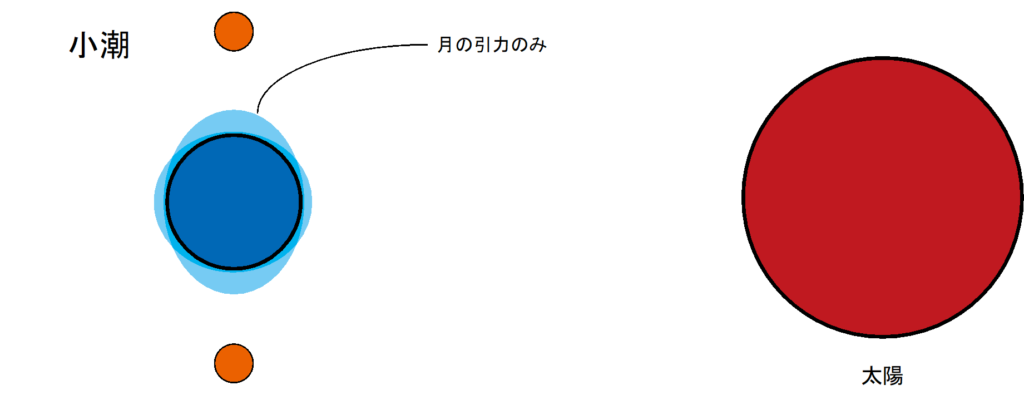 満潮と干潮はなぜ起こるのか 潮汐の仕組み ぷち教養主義