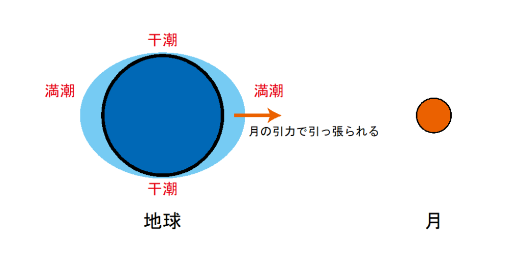 満潮と干潮はなぜ起こるのか 潮汐の仕組み ぷち教養主義