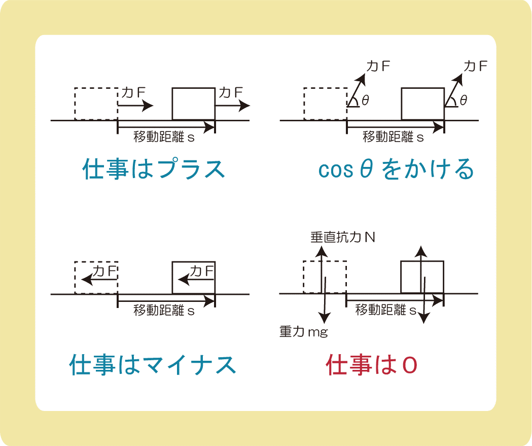 仕事とエネルギーとは ぷち教養主義