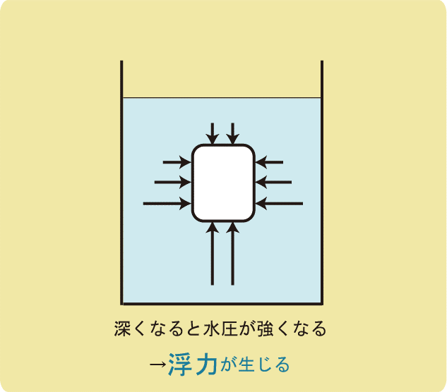 圧力と浮力とは ぷち教養主義