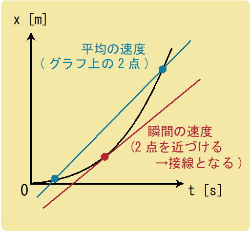 X Tグラフとv Tグラフ 平均の速さと平均の速度 瞬間の速度とは ぷち教養主義