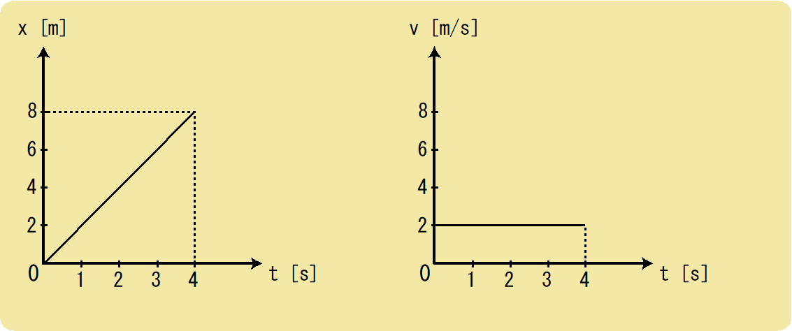 x-tグラフとv-tグラフ