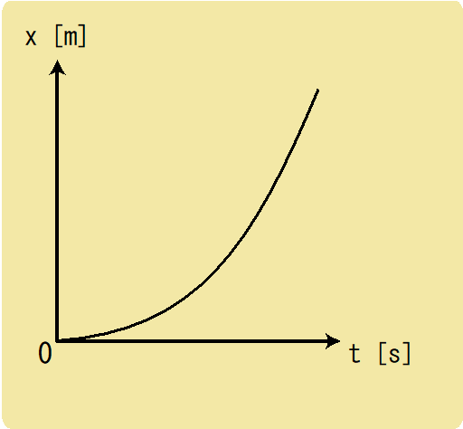 x-tグラフと加速