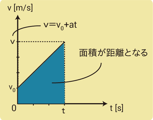 加速度の公式導出2