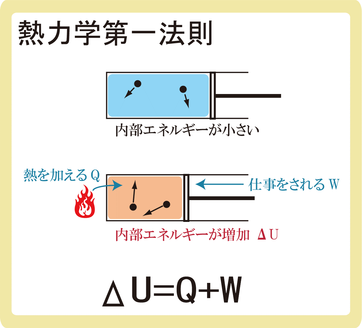 内部エネルギーと熱力学第一法則とは ぷち教養主義