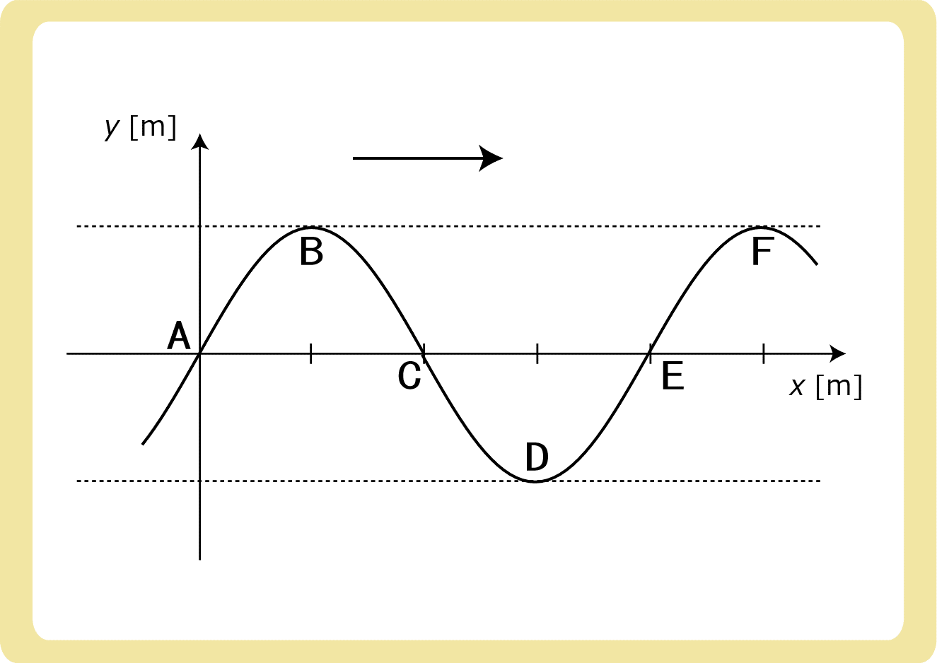 Y-XグラフからY-Tグラフ例題