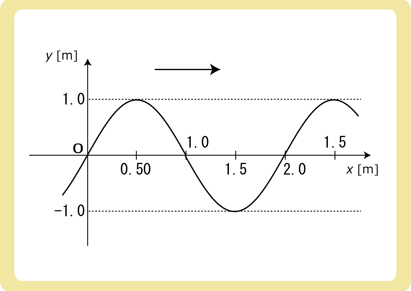 Y-XグラフからY-Tグラフ例題2