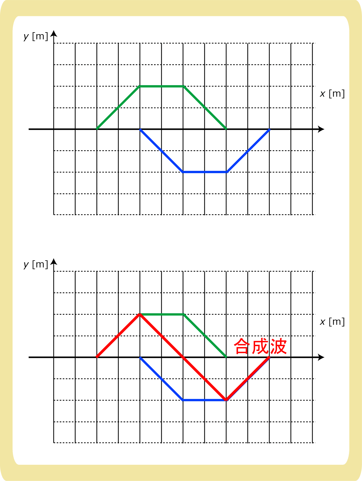 合成波の作図2
