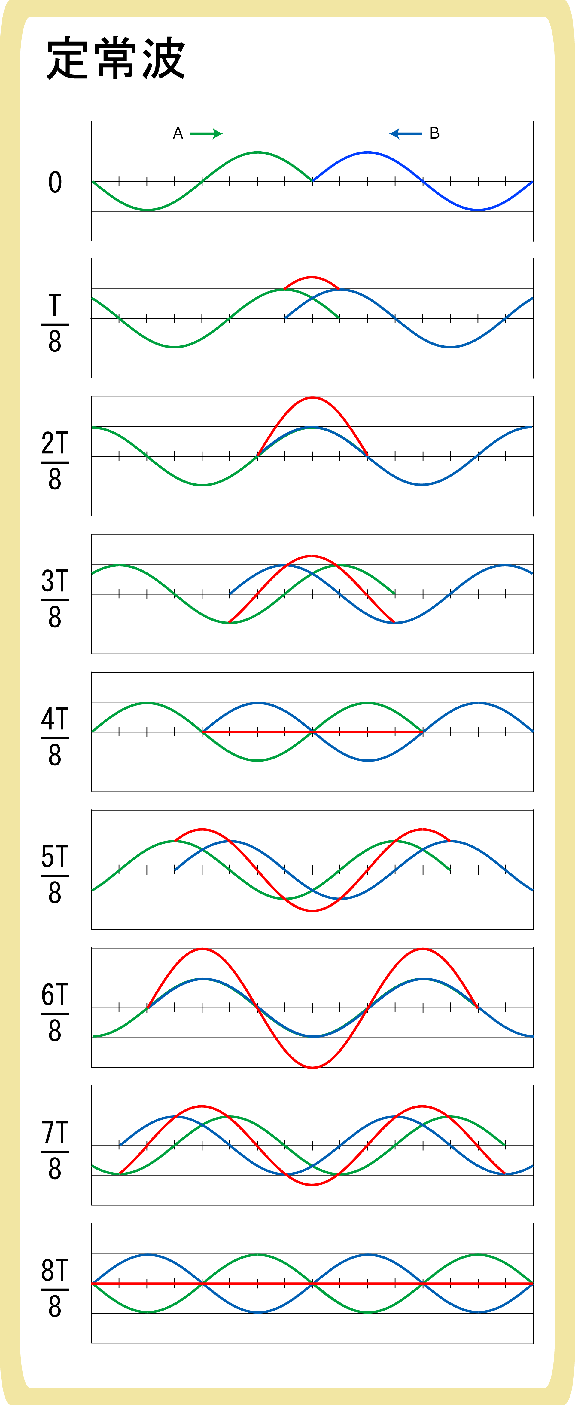 定常波の作図の方法