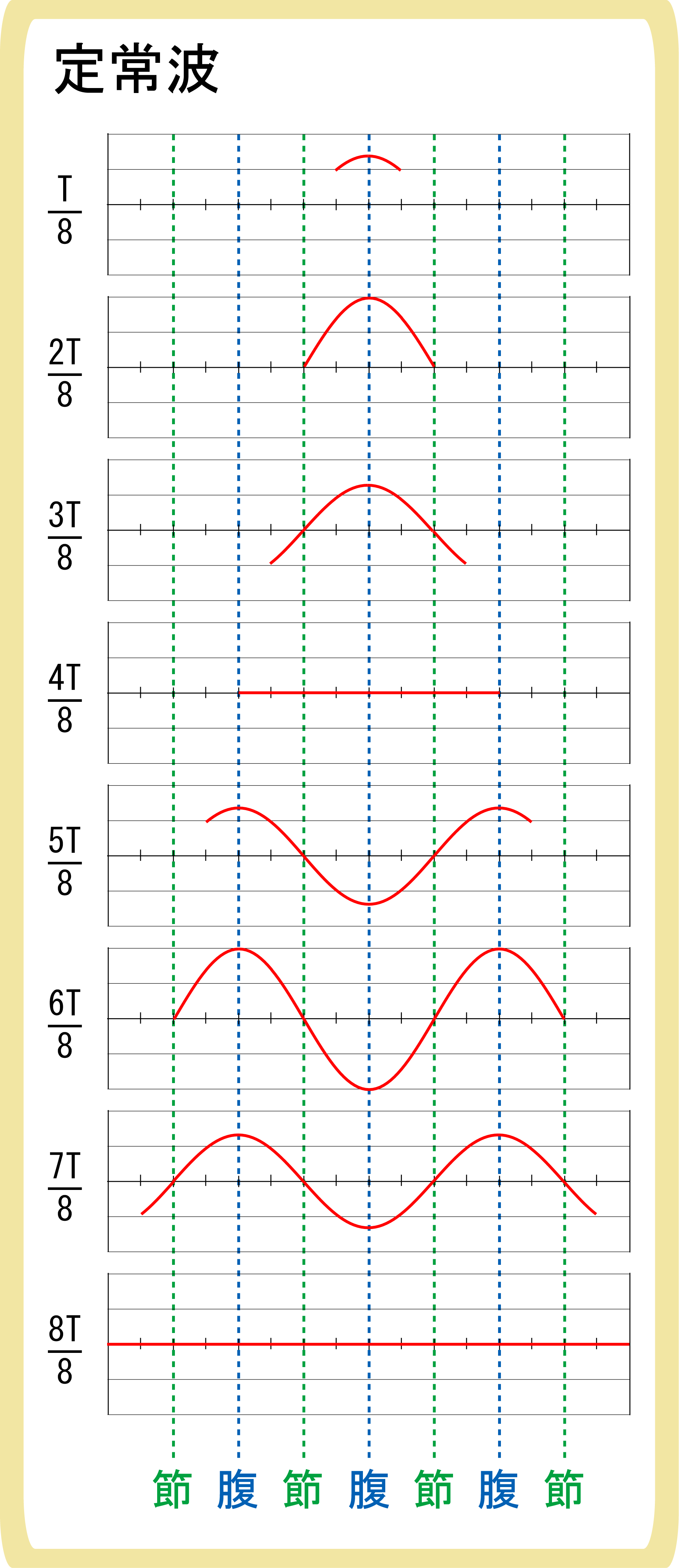 定常波の作図の方法