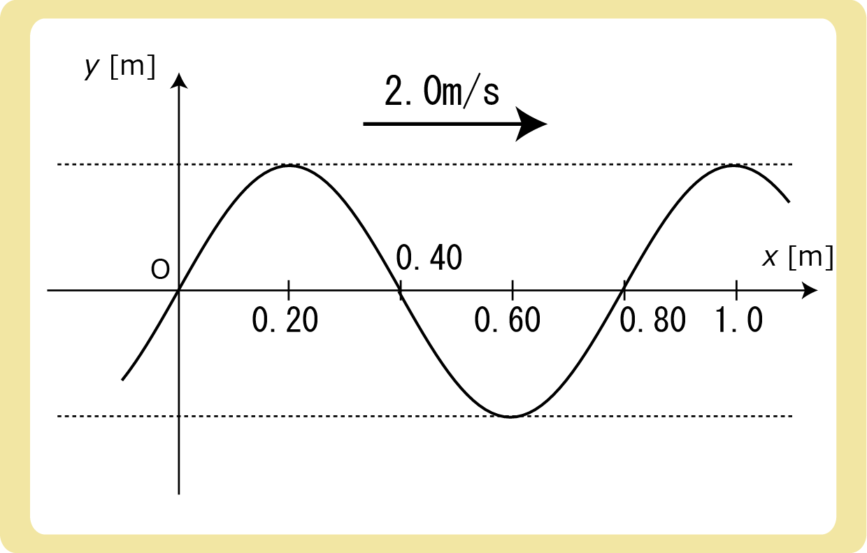 波の基本式例題