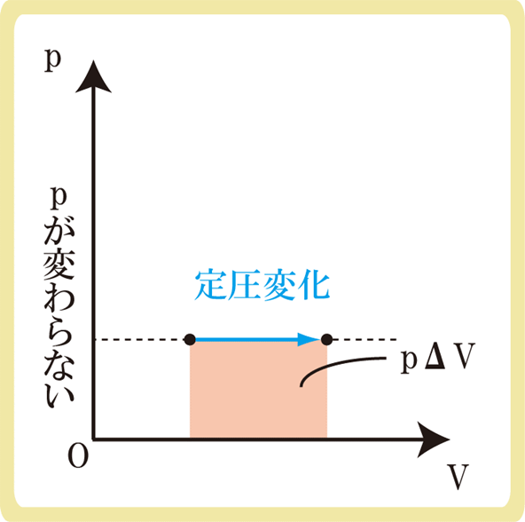 定圧変化とp-vグラフ