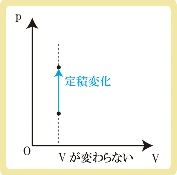 定積変化とp-vグラフ