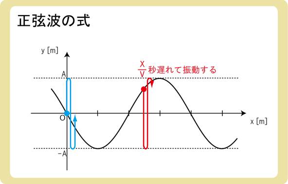 正弦波の式とは
