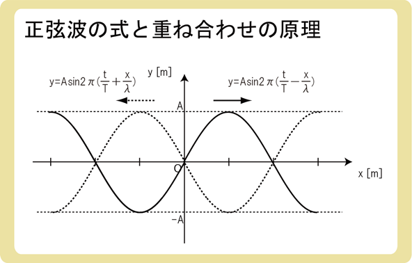 正弦波の式と重ね合わせの原理