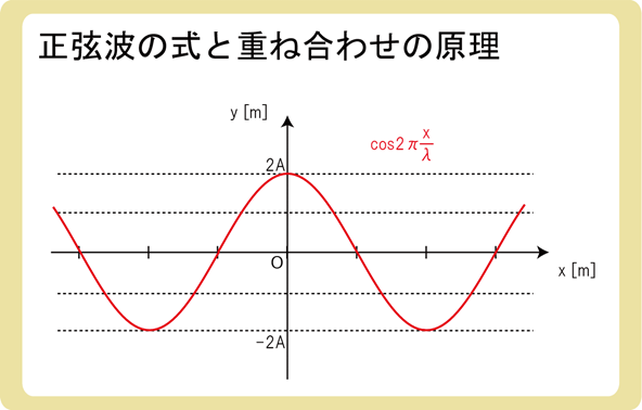 正弦波の式と重ね合わせの原理2