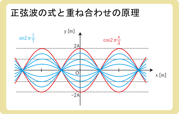 正弦波の式と重ね合わせの原理3