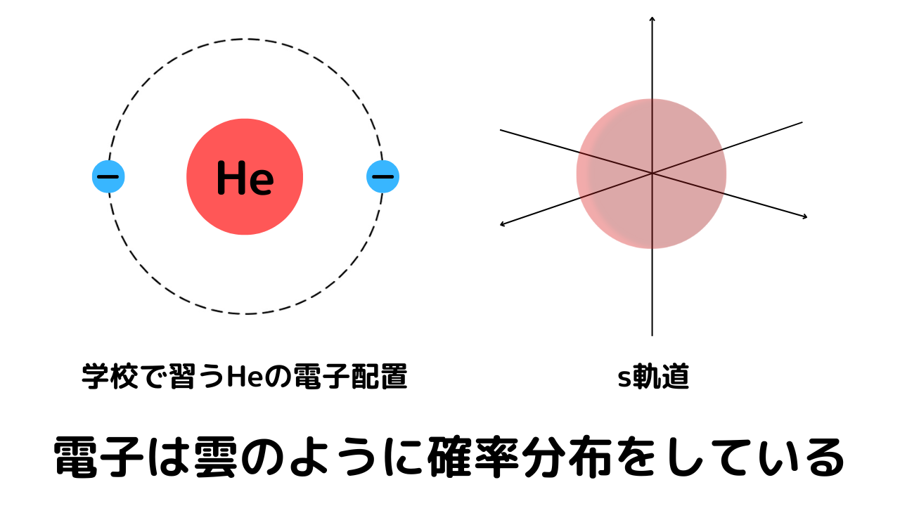 ヘリウムの電子配置とs軌道