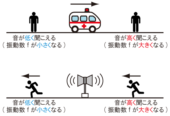 ドップラー効果1